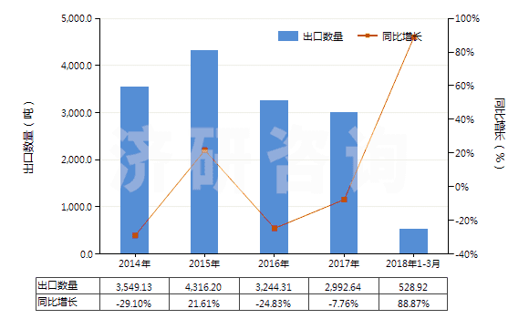 2014-2018年3月中國(guó)丙三醇(甘油)(HS29054500)出口量及增速統(tǒng)計(jì) 2014-2018年3月中國(guó)丙三醇(甘油)(HS29054500)出口量及增速統(tǒng)計(jì)